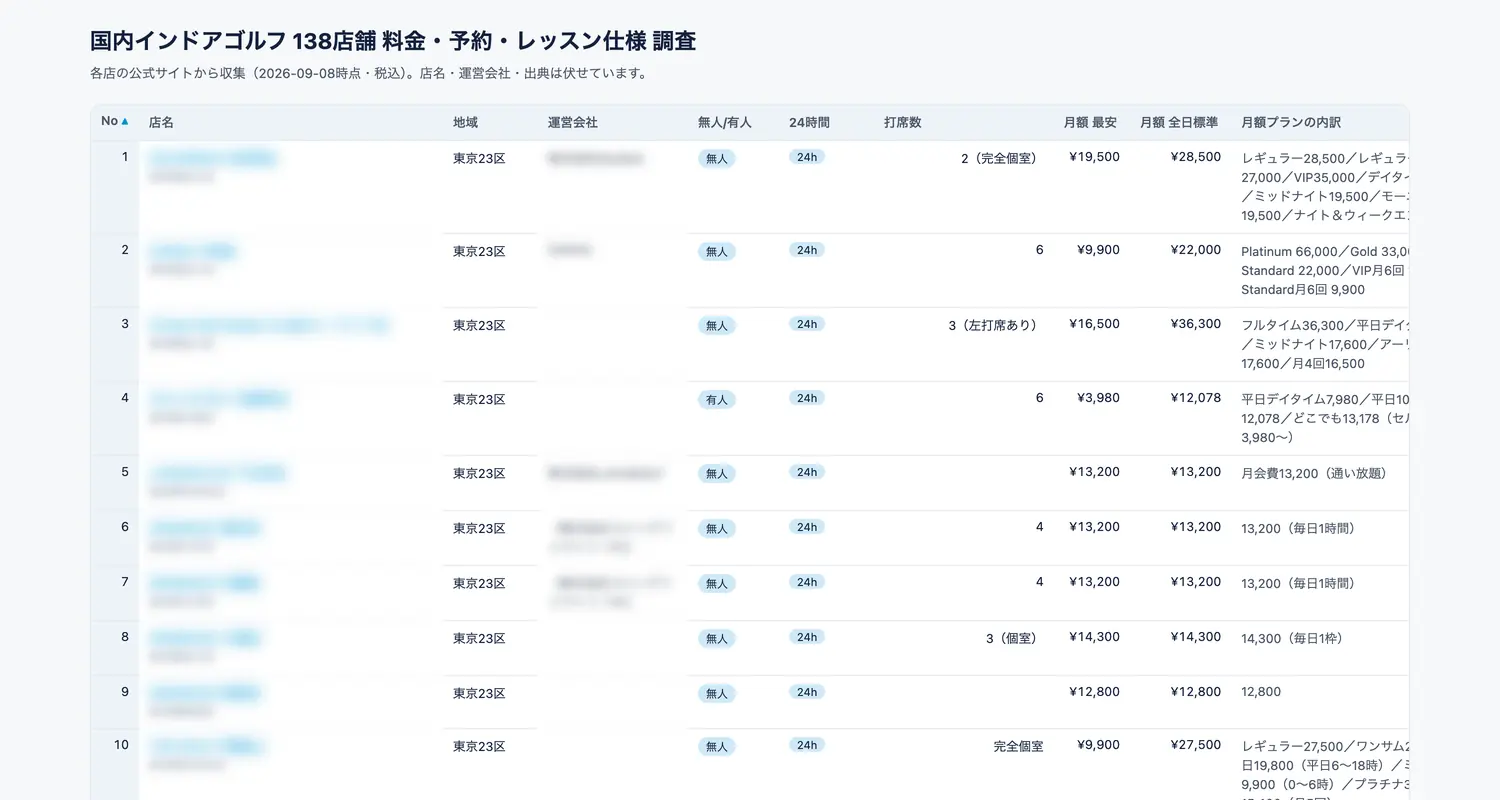 138店舗の調査データを一覧にした画面。店名・運営会社・出典は伏せている